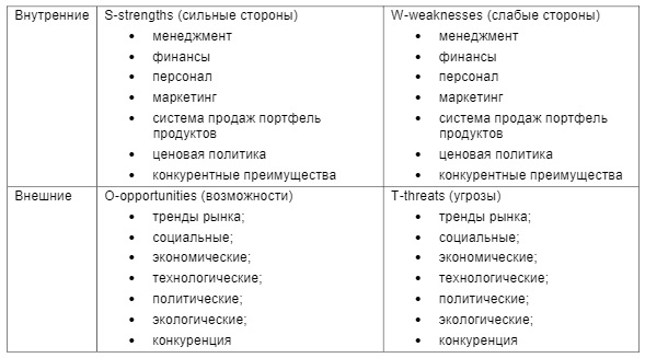 SWOT-анализ